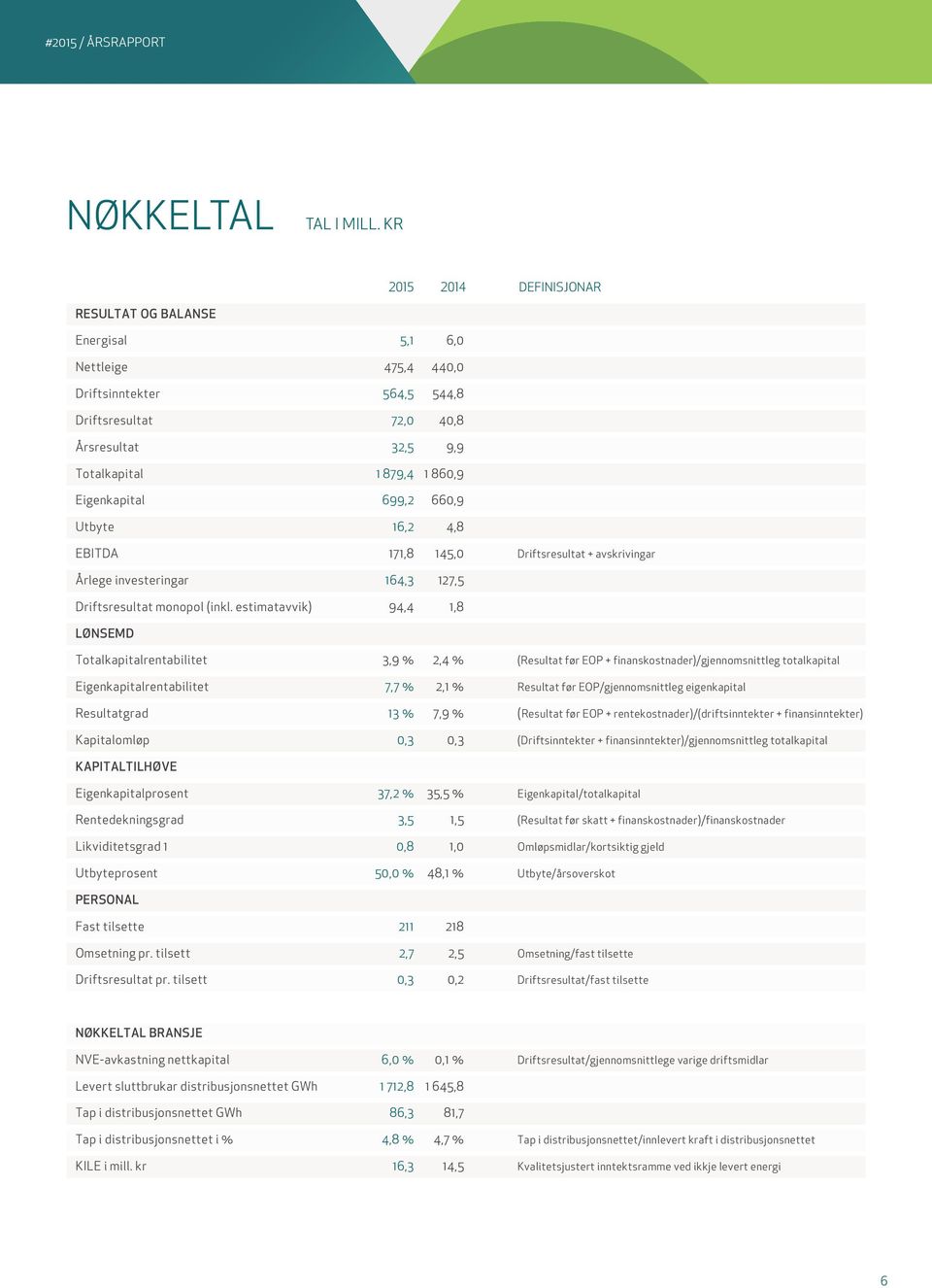 Eigenkapital 699,2 660,9 Utbyte 16,2 4,8 EBITDA 171,8 145,0 Driftsresultat + avskrivingar Årlege investeringar 164,3 127,5 Driftsresultat monopol (inkl.