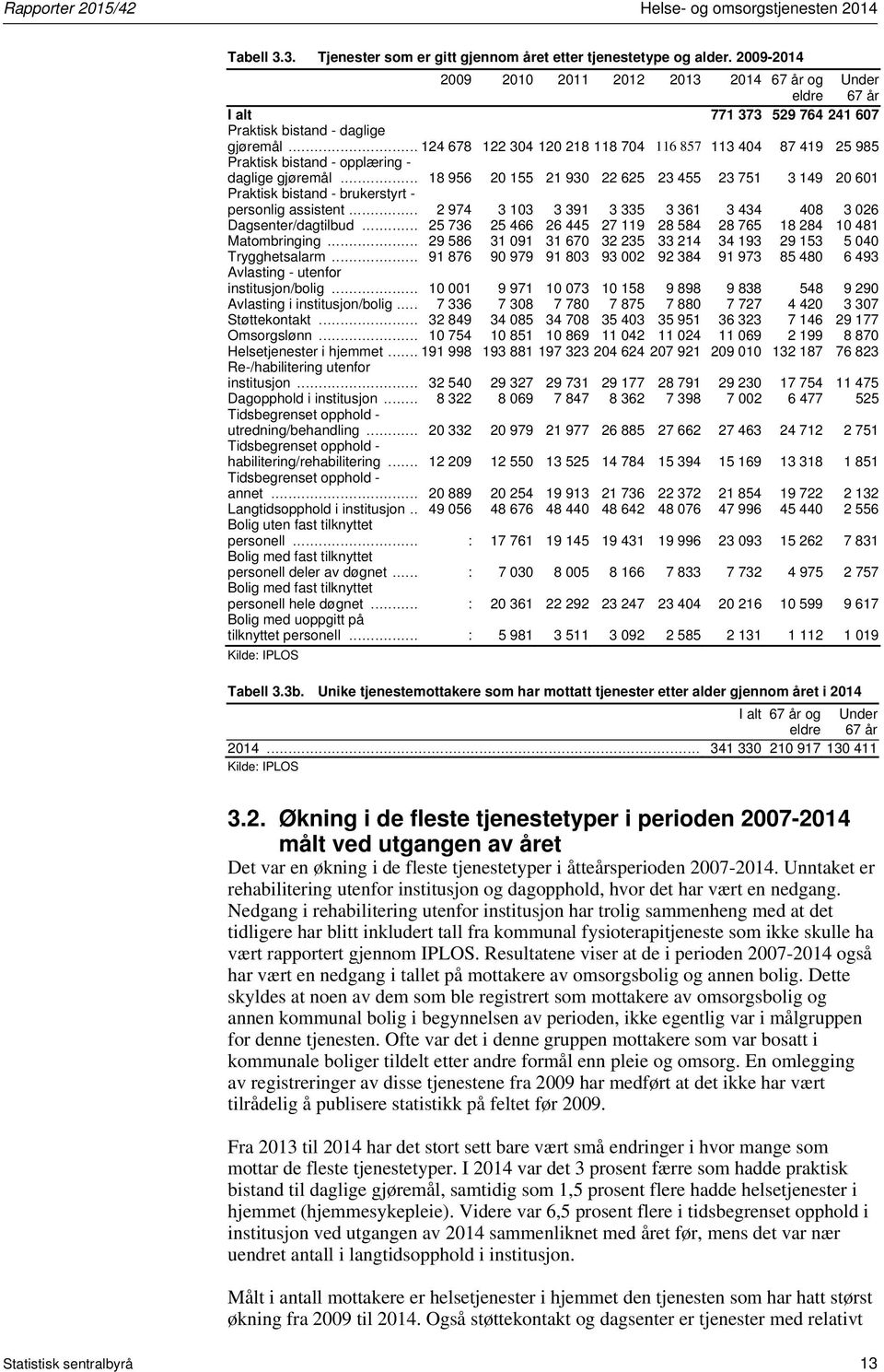 .. 124 678 122 304 120 218 118 704 116 857 113 404 87 419 25 985 Praktisk bistand - opplæring - daglige gjøremål.