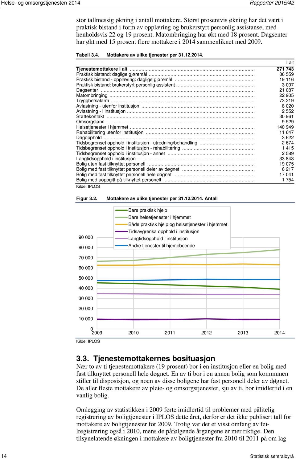 Dagsenter har økt med 15 prosent flere mottakere i sammenliknet med 2009. Tabell 3.4. Mottakere av ulike tjenester per 31.12.. I alt Tjenestemottakere i alt.