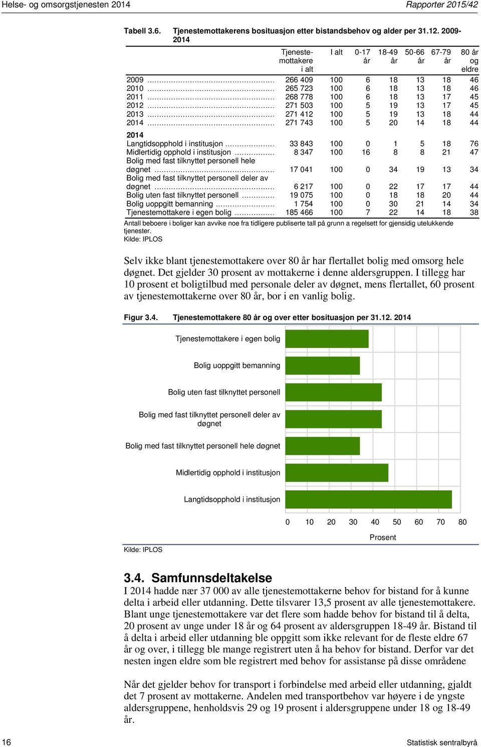 .. 271 503 100 5 19 13 17 45 2013... 271 412 100 5 19 13 18 44... 271 743 100 5 20 14 18 44 Langtidsopphold i institusjon... 33 843 100 0 1 5 18 76 Midlertidig opphold i institusjon.