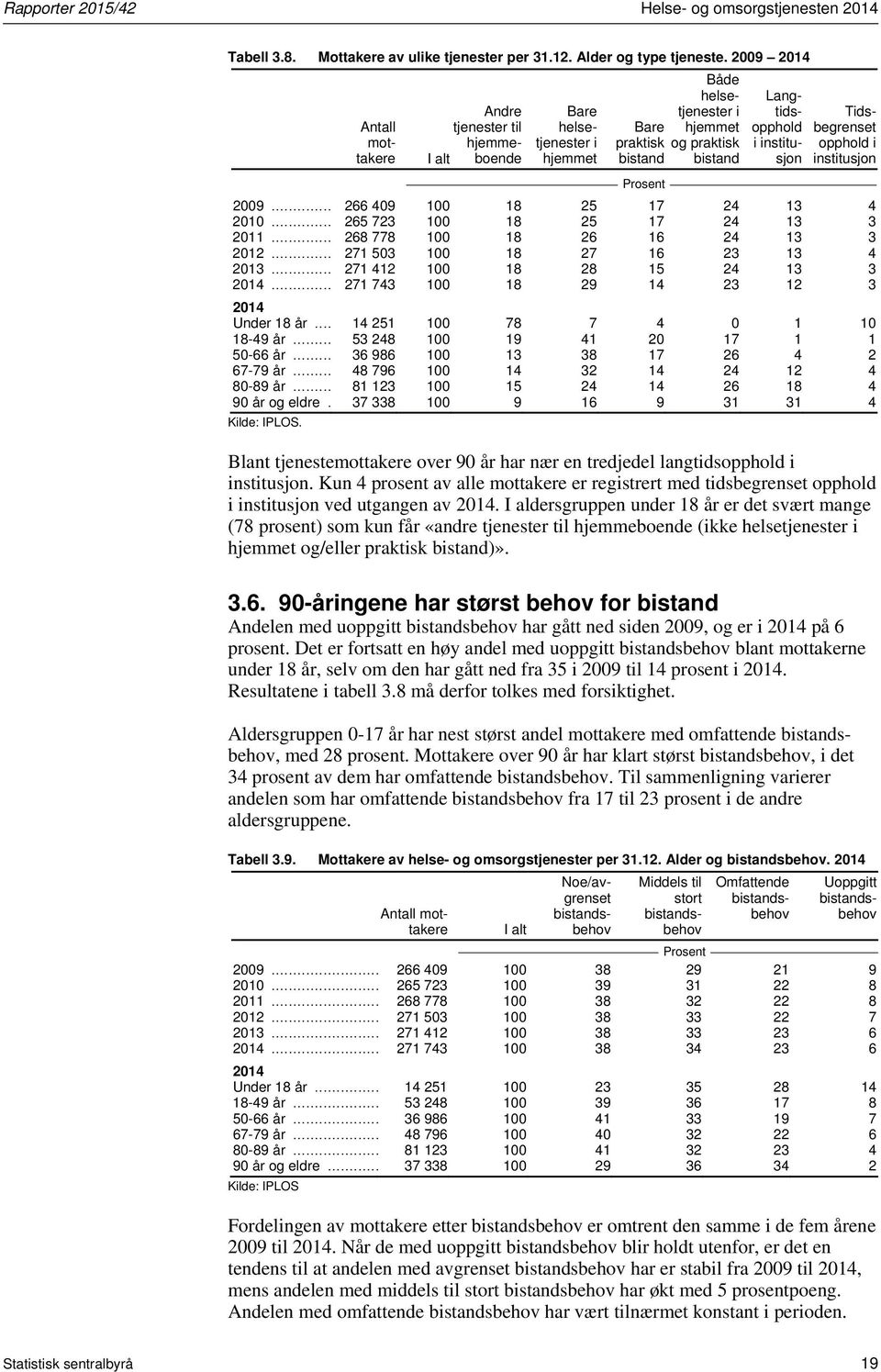 institusjon Tidsbegrenset opphold i institusjon 2009... 266 409 100 18 25 17 24 13 4 2010... 265 723 100 18 25 17 24 13 3 2011... 268 778 100 18 26 16 24 13 3 2012... 271 503 100 18 27 16 23 13 4 2013.