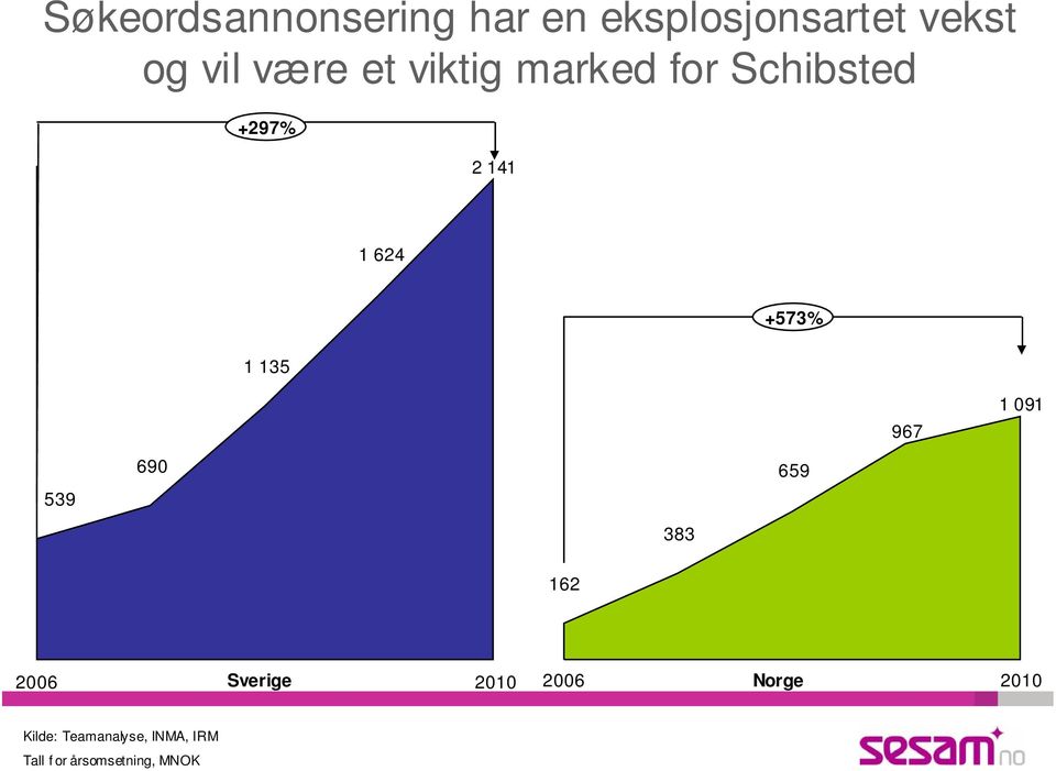 967 1 091 539 690 659 383 162 2006 Sverige 2010 2006 Norge