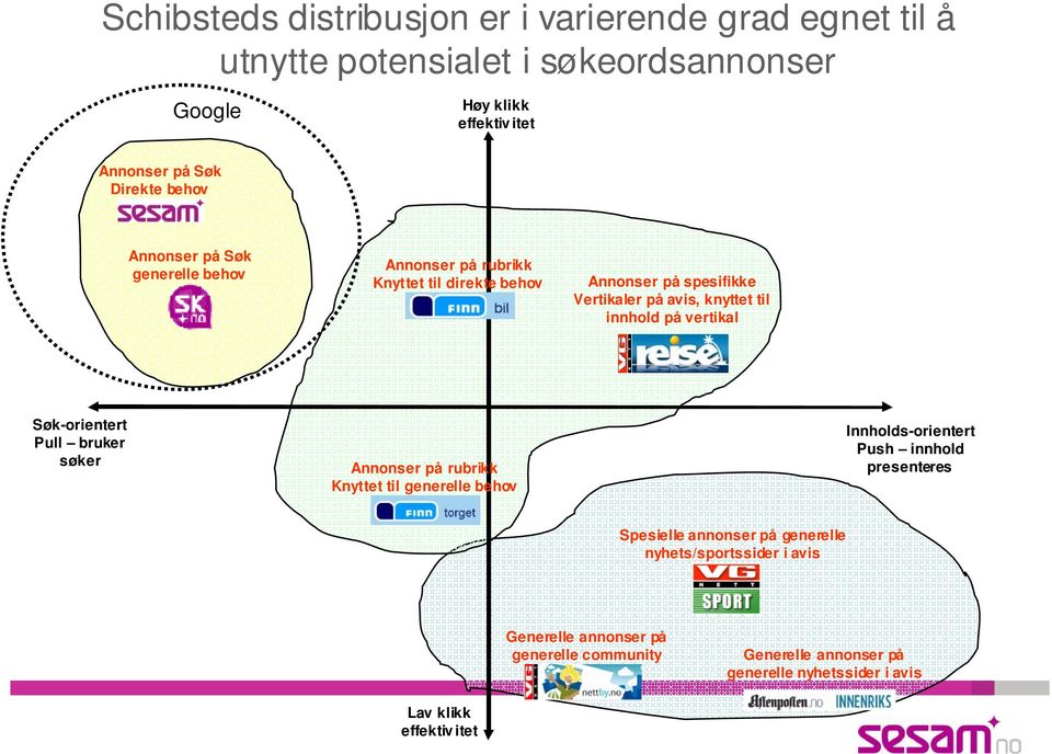 vertikal Søk-orientert Pull bruker søker Annonser på rubrikk Knyttet til generelle behov Innholds-orientert Push innhold presenteres Spesielle annonser