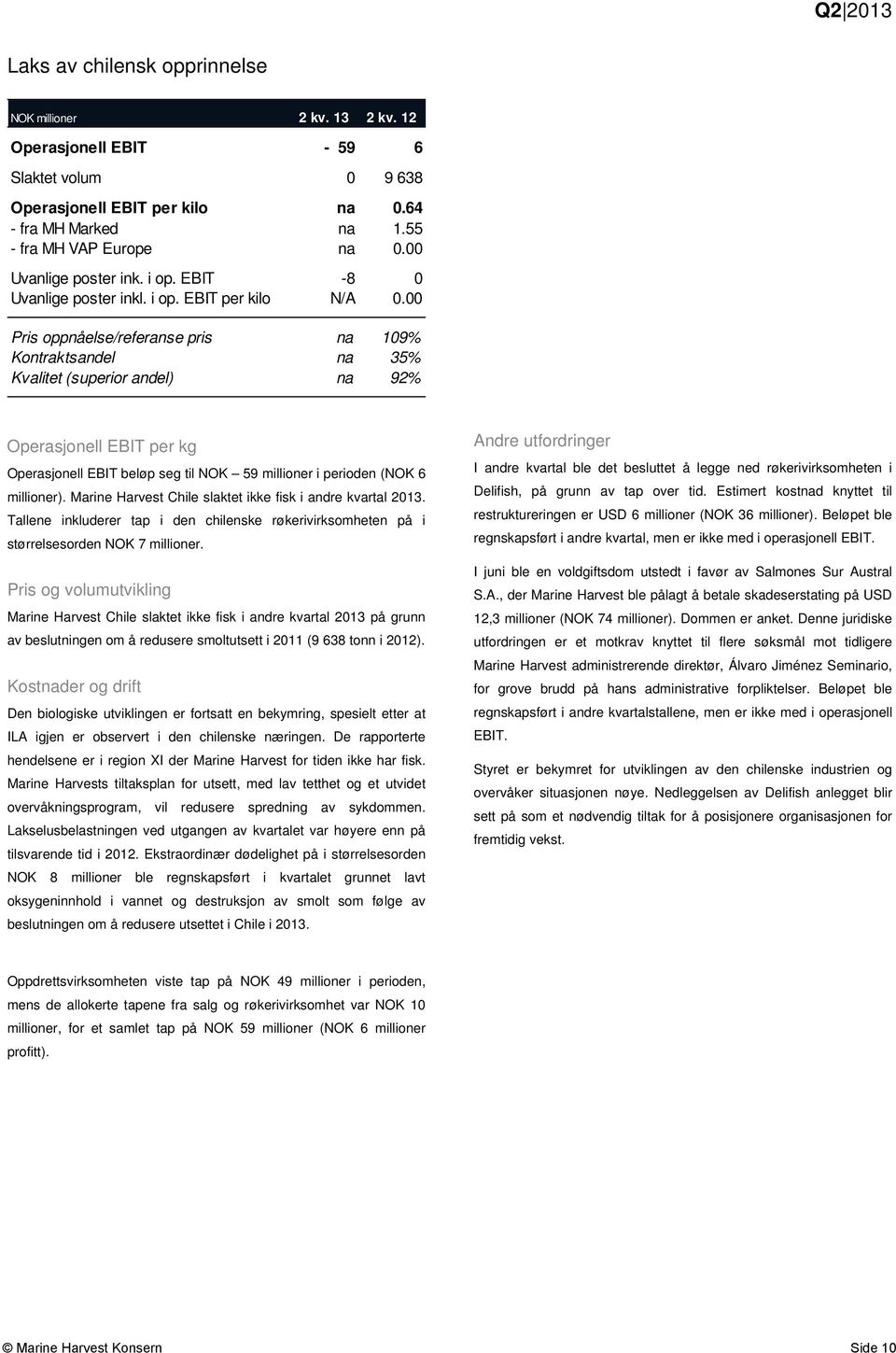 00 Pris oppnåelse/referanse pris na 109% Kontraktsandel na 35% Kvalitet (superior andel) na 92% Operasjonell EBIT per kg Operasjonell EBIT beløp seg til NOK 59 millioner i perioden (NOK 6 millioner).