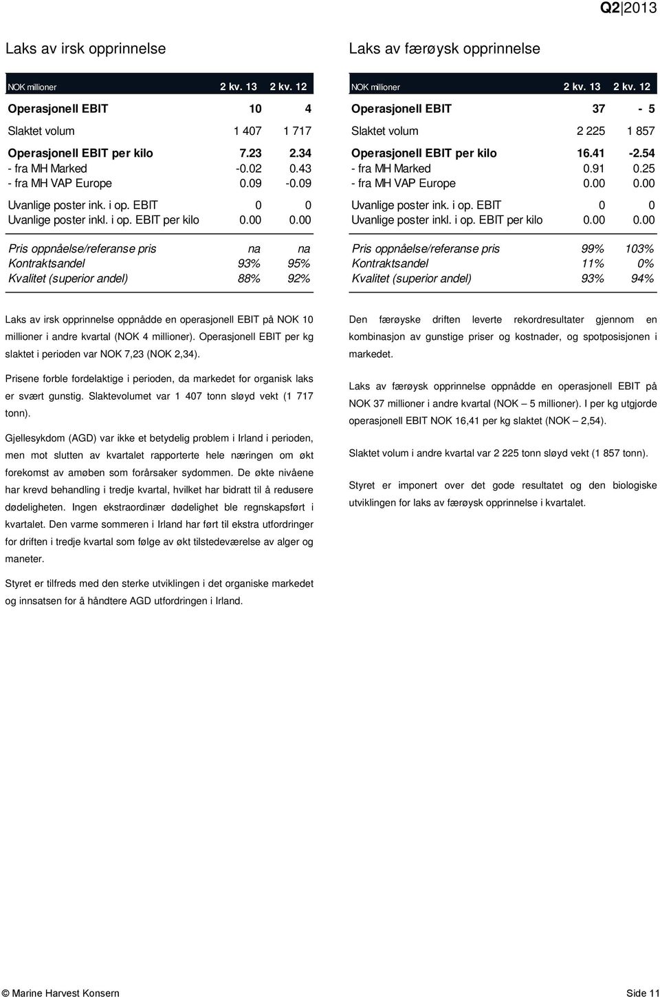 00 Pris oppnåelse/referanse pris na na Kontraktsandel 93% 95% Kvalitet (superior andel) 88% 92% NOK millioner 2 kv. 13 2 kv.