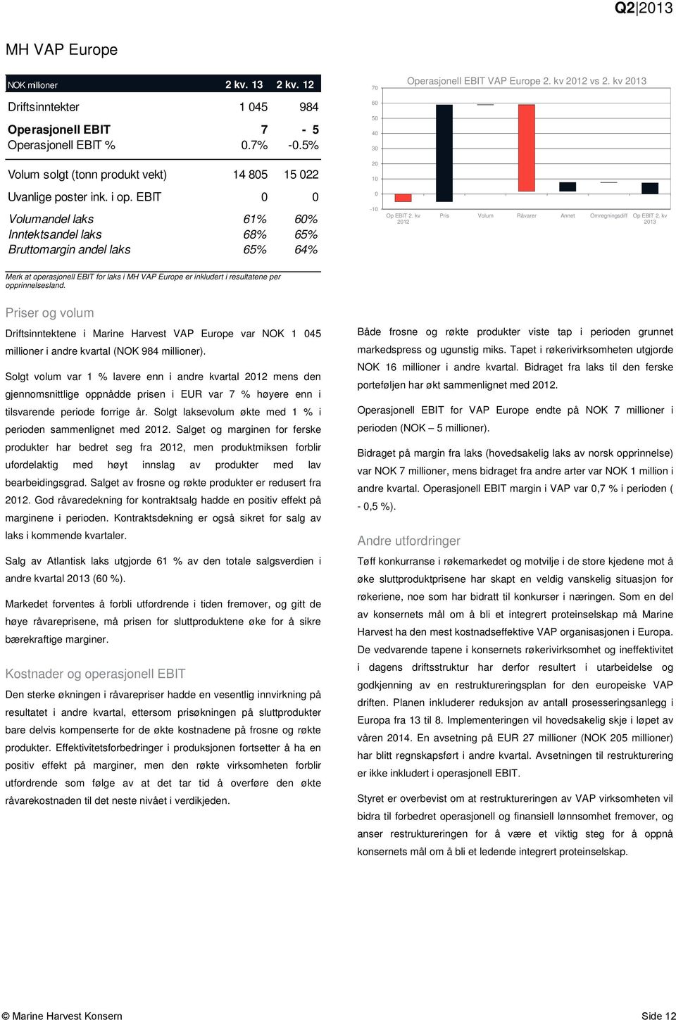 kv 2012 Pris Volum Råvarer Annet Omregningsdiff Op EBIT 2. kv 2013 Merk at operasjonell EBIT for laks i MH VAP Europe er inkludert i resultatene per opprinnelsesland.