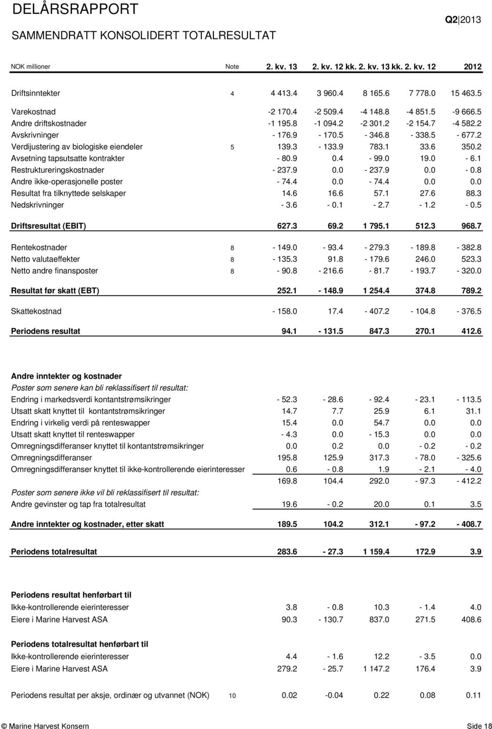 2 Verdijustering av biologiske eiendeler 5 139.3-133.9 783.1 33.6 350.2 Avsetning tapsutsatte kontrakter - 80.9 0.4-99.0 19.0-6.1 Restruktureringskostnader - 237.9 0.0-237.9 0.0-0.