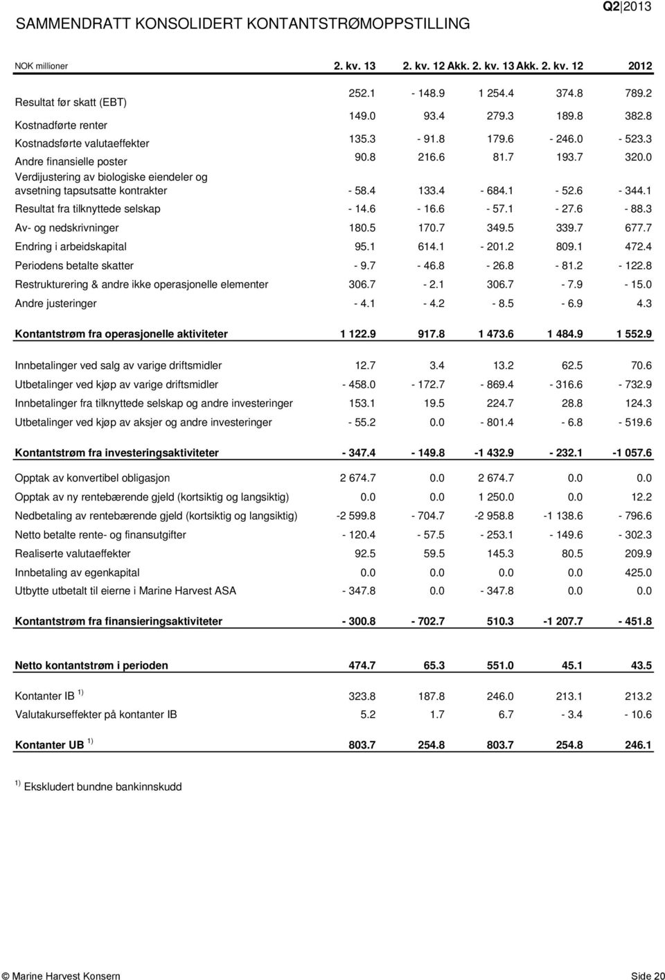 0 Verdijustering av biologiske eiendeler og avsetning tapsutsatte kontrakter - 58.4 133.4-684.1-52.6-344.1 Resultat fra tilknyttede selskap - 14.6-16.6-57.1-27.6-88.3 Av- og nedskrivninger 180.5 170.