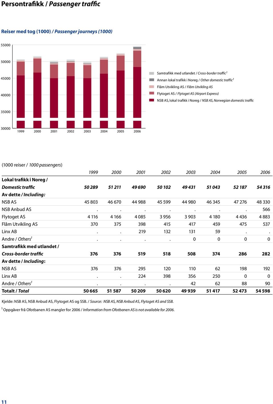 2005 2006 (1000 reiser / 1000 passengers) 1999 2000 2001 2002 2003 2004 2005 2006 Lokal trafikk i Noreg / Domestic traffic 50 289 51 211 49 690 50 102 49 431 51 043 52 187 54 316 Av dette /