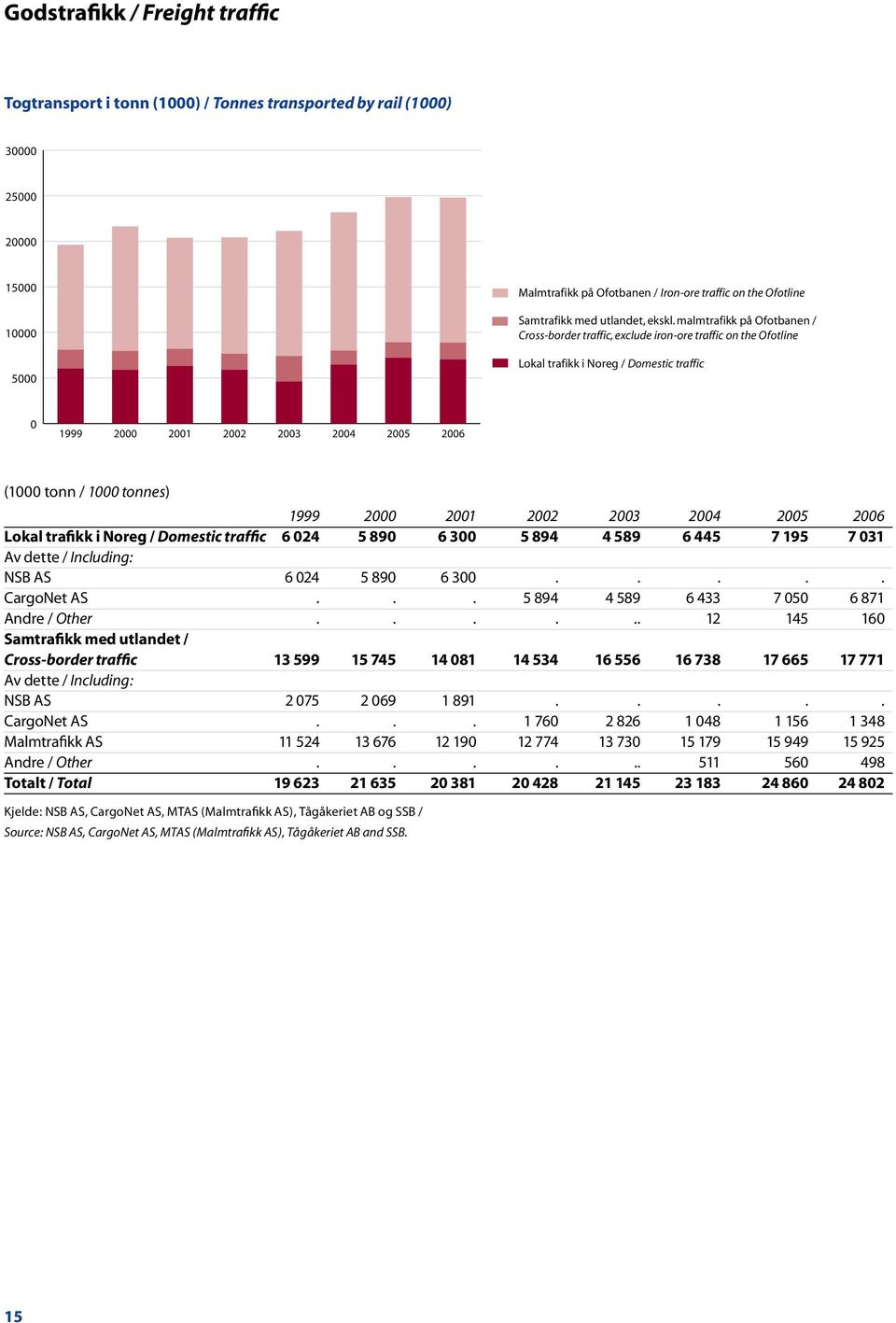 malmtrafikk på Ofotbanen / Cross-border traffic, exclude iron-ore traffic on the Ofotline Lokal trafikk i Noreg / Domestic traffic 0 1999 2000 2001 2002 2003 2004 2005 2006 (1000 tonn / 1000 tonnes)