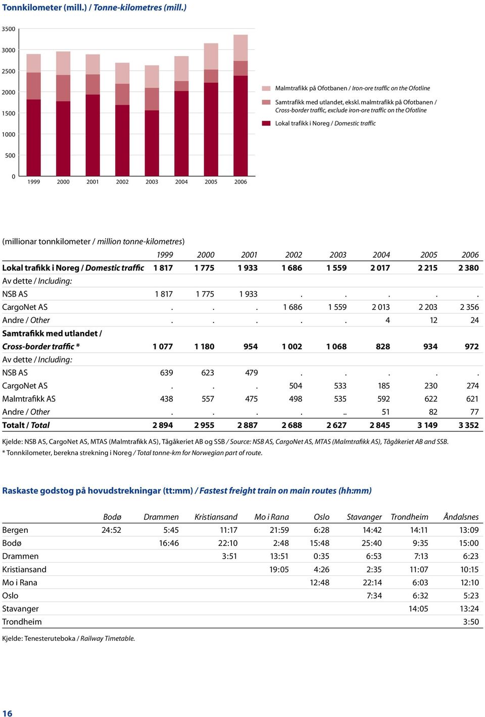 tonnkilometer / million tonne-kilometres) 1999 2000 2001 2002 2003 2004 2005 2006 Lokal trafikk i Noreg / Domestic traffic 1 817 1 775 1 933 1 686 1 559 2 017 2 215 2 380 Av dette / Including: NSB AS