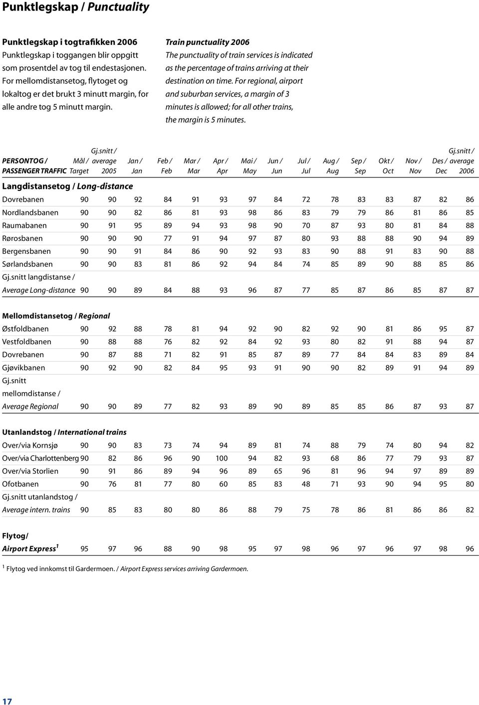 Train punctuality 2006 The punctuality of train services is indicated as the percentage of trains arriving at their destination on time.