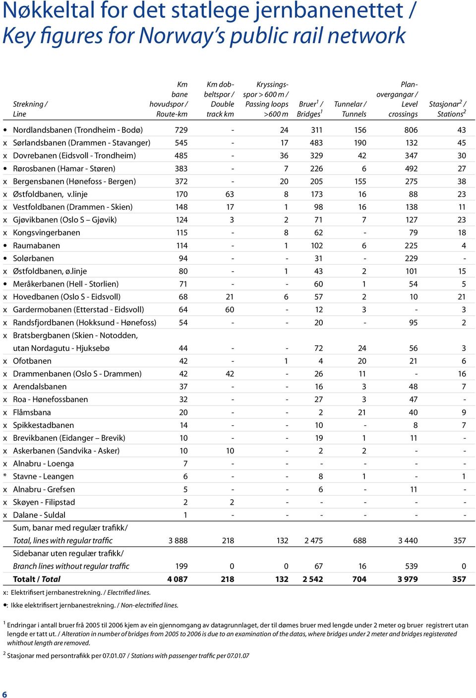 45 x Dovrebanen (Eidsvoll - ) 485-36 329 42 347 30 Rørosbanen ( - Støren) 383-7 226 6 492 27 x sbanen (Hønefoss - ) 372-20 205 155 275 38 x Østfoldbanen, v.