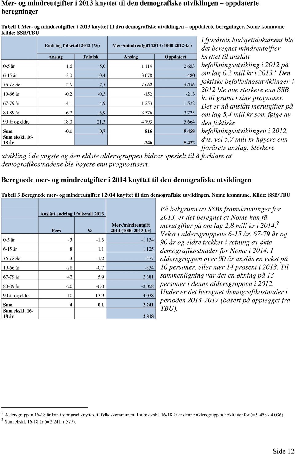 Kilde: SSB/TBU Endring folketall 2012 (%) Mer-/mindreutgift 2013 (1000 2012-kr) Anslag Faktisk Anslag Oppdatert 0-5 år 1,6 5,0 1 114 2 653 6-15 år -3,0-0,4-3 678-480 16-18 år 2,0 7,5 1 062 4 036