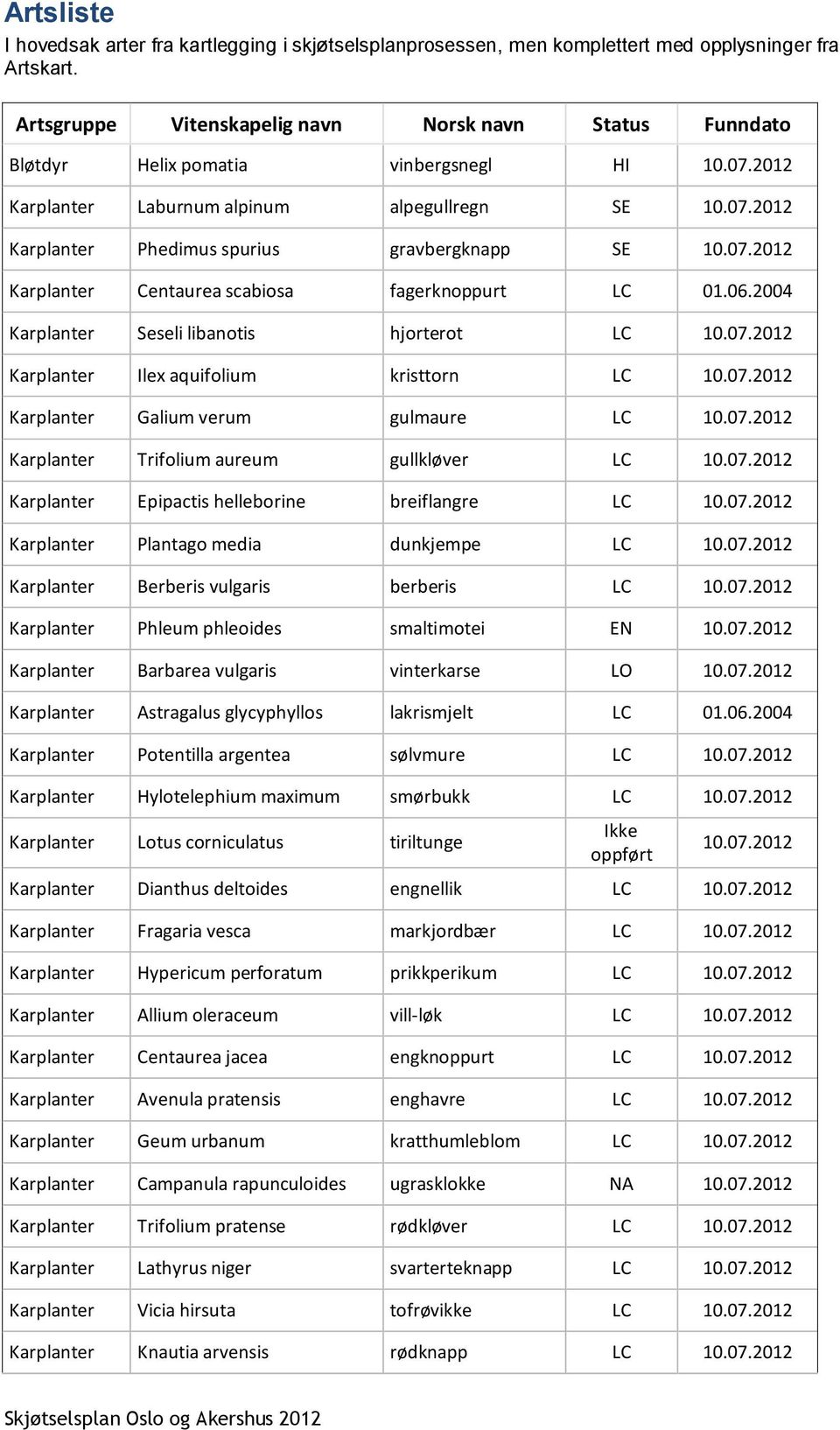 07.2012 Karplanter Centaurea scabiosa fagerknoppurt LC 01.06.2004 Karplanter Seseli libanotis hjorterot LC 10.07.2012 Karplanter Ilex aquifolium kristtorn LC 10.07.2012 Karplanter Galium verum gulmaure LC 10.