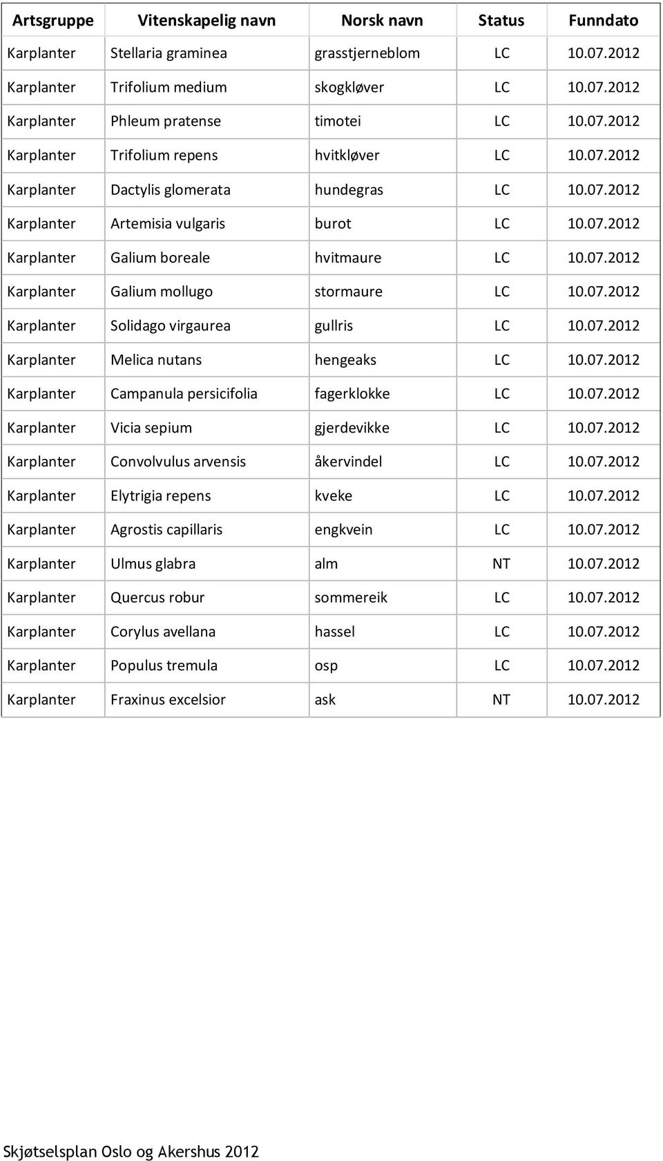 07.2012 Karplanter Galium mollugo stormaure LC 10.07.2012 Karplanter Solidago virgaurea gullris LC 10.07.2012 Karplanter Melica nutans hengeaks LC 10.07.2012 Karplanter Campanula persicifolia fagerklokke LC 10.
