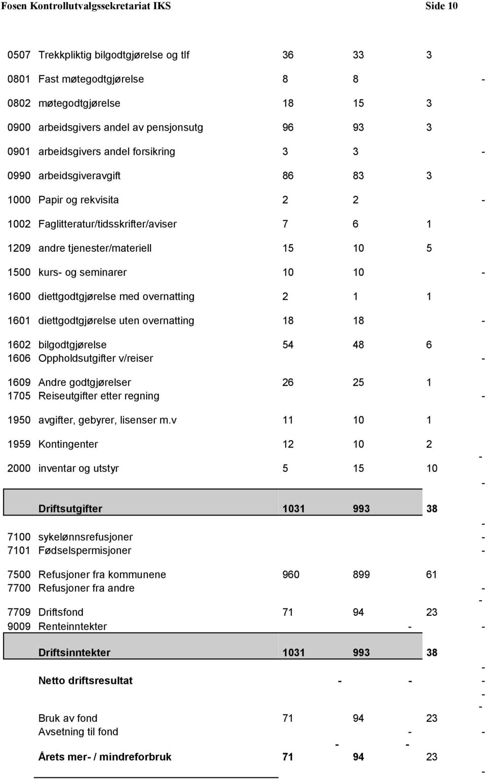 og seminarer 10 10 1600 diettgodtgjørelse med overnatting 2 1 1 1601 diettgodtgjørelse uten overnatting 18 18 1602 bilgodtgjørelse 54 48 6 1606 Oppholdsutgifter v/reiser 1609 Andre godtgjørelser 26