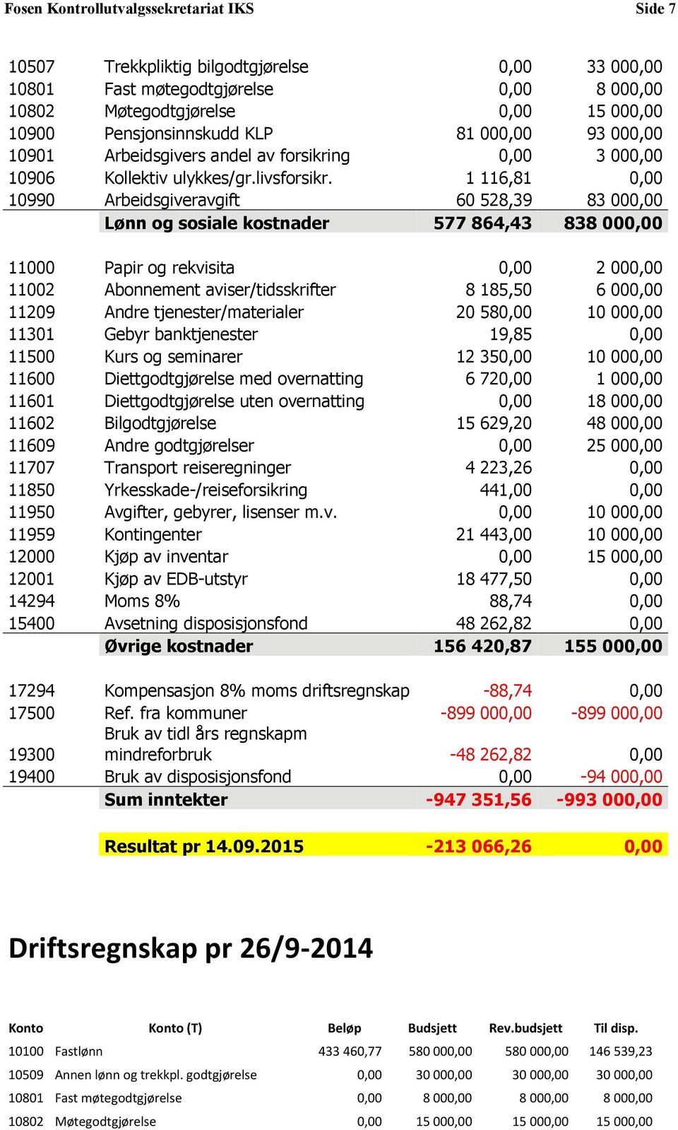 1 116,81 0,00 10990 Arbeidsgiveravgift 60 528,39 83 000,00 Lønn og sosiale kostnader 577 864,43 838 000,00 11000 Papir og rekvisita 0,00 2 000,00 11002 Abonnement aviser/tidsskrifter 8 185,50 6