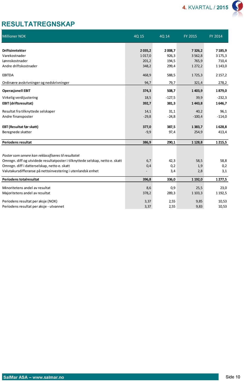 Tapskontrakter verdijustering 18,5-127,5 39,9-232,3 EBIT (driftsresultat) 392,7 381,3 1 443,8 1 646,7 Resultat fra tilknyttede selskaper 14,1 31,1 40,2 96,1 Andre finansposter -29,8-24,8-100,4-114,0