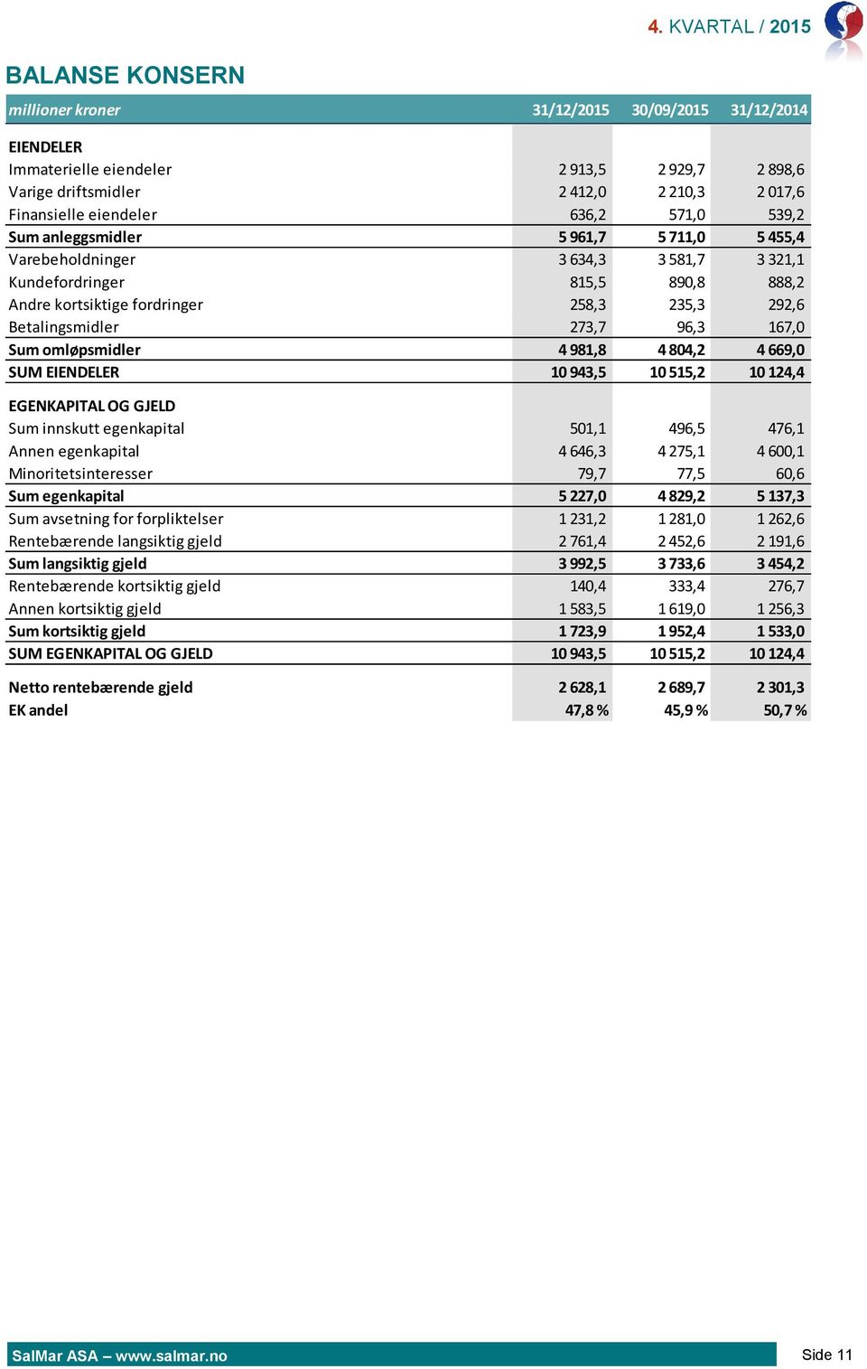 539,2 Sum anleggsmidler 5 961,7 5 711,0 5 455,4 Varebeholdninger 3 634,3 3 581,7 3 321,1 Kundefordringer 815,5 890,8 888,2 Andre kortsiktige fordringer 258,3 235,3 292,6 Betalingsmidler 273,7 96,3