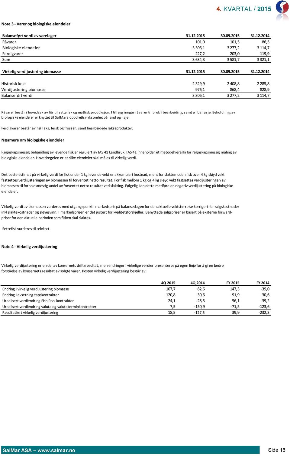 2014 Råvarer 101,0 101,5 86,5 Biologiske eiendeler 3 306,1 3 277,2 3 114,7 Ferdigvarer 227,2 203,0 119,9 Sum 3 634,3 3 581,7 3 321,1 Virkelig verdijustering biomasse 31.12.