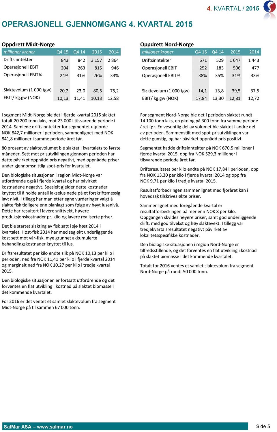 millioner kroner Q4 15 Q4 14 2015 2014 Driftsinntekter 671 529 1 647 1 443 Operasjonell EBIT 252 183 506 477 Operasjonell EBIT% 38% 35% 31% 33% Slaktevolum (1 000 tgw) 20,2 23,0 80,5 75,2 EBIT/ kg.