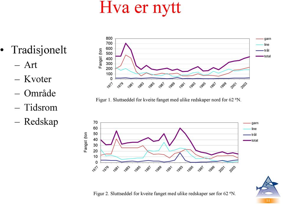 Sluttseddel for kveite fanget med ulike redskaper nord for 62 o N.