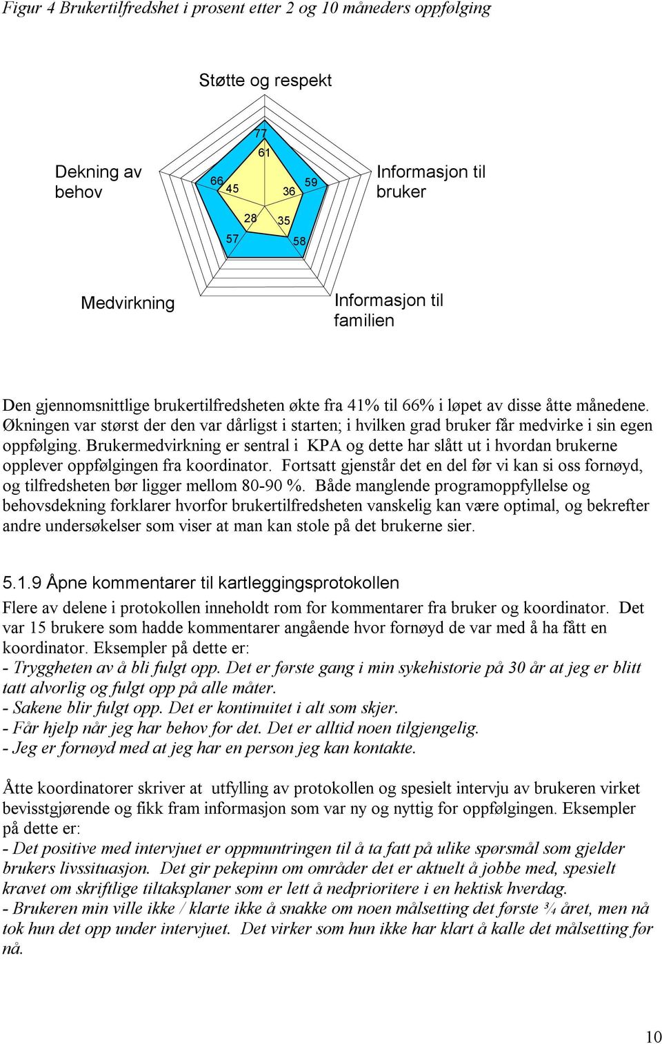 Brukermedvirkning er sentral i KPA og dette har slått ut i hvordan brukerne opplever oppfølgingen fra koordinator.