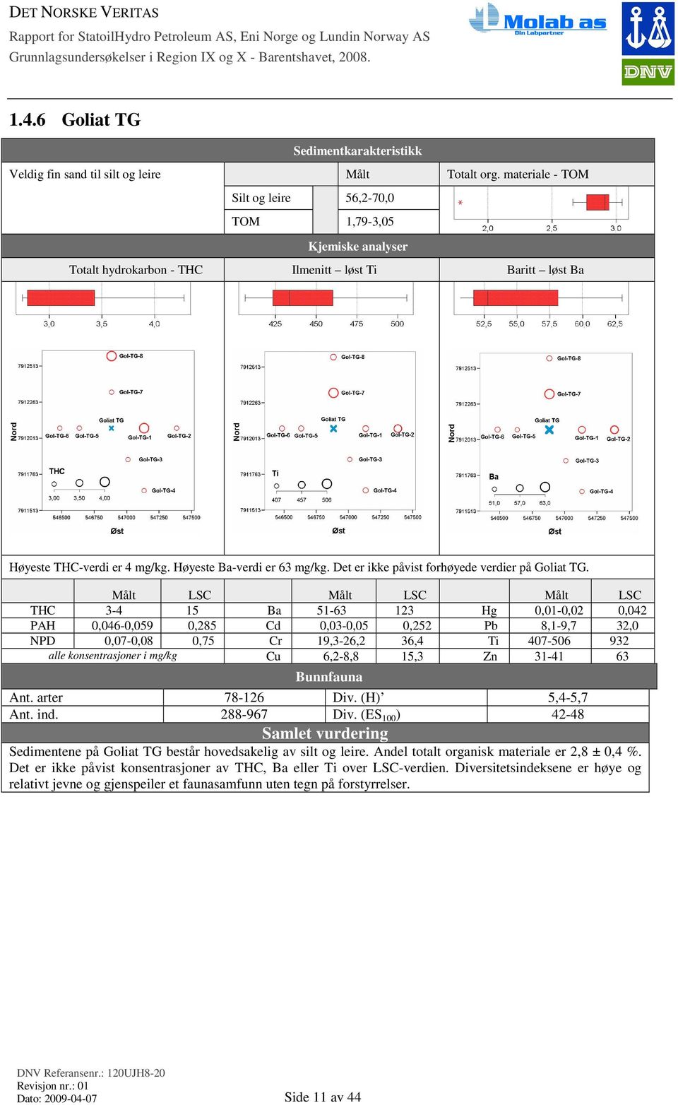 Målt LSC Målt LSC Målt LSC THC 3-4 15 Ba 51-63 123 Hg 0,01-0,02 0,042 PAH 0,046-0,059 0,285 Cd 0,03-0,05 0,252 Pb 8,1-9,7 32,0 NPD 0,07-0,08 0,75 Cr 19,3-26,2 36,4 Ti 407-506 932 alle konsentrasjoner