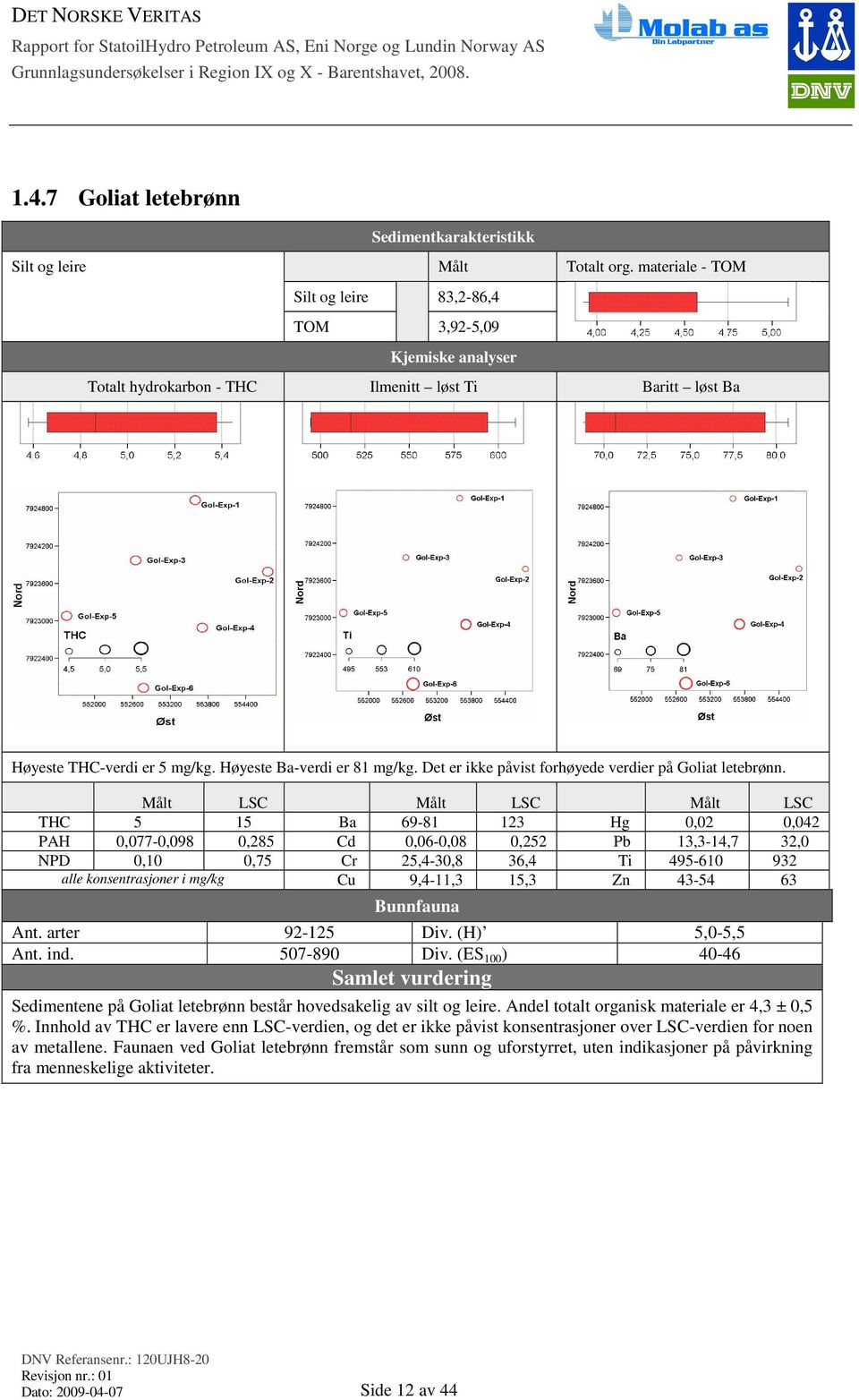 Målt LSC Målt LSC Målt LSC THC 5 15 Ba 69-81 123 Hg 0,02 0,042 PAH 0,077-0,098 0,285 Cd 0,06-0,08 0,252 Pb 13,3-14,7 32,0 NPD 0,10 0,75 Cr 25,4-30,8 36,4 Ti 495-610 932 alle konsentrasjoner i mg/kg