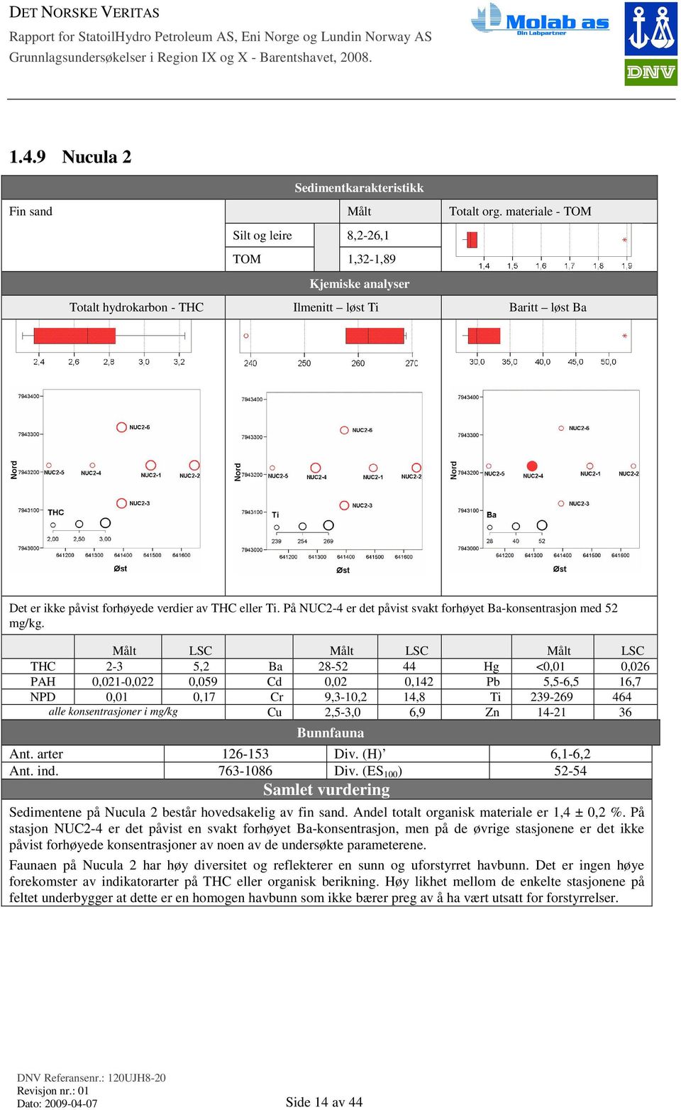 Målt LSC Målt LSC Målt LSC THC 2-3 5,2 Ba 28-52 44 Hg <0,01 0,026 PAH 0,021-0,022 0,059 Cd 0,02 0,142 Pb 5,5-6,5 16,7 NPD 0,01 0,17 Cr 9,3-10,2 14,8 Ti 239-269 464 alle konsentrasjoner i mg/kg Cu
