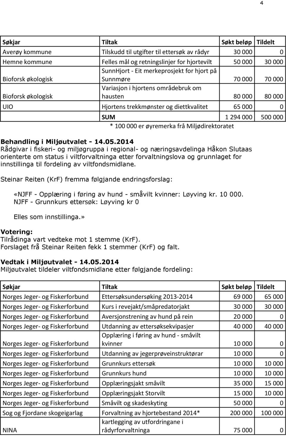 294 000 500 000 * 100 000 er øyremerka frå Miljødirektoratet Behandling i Miljøutvalet - 14.05.