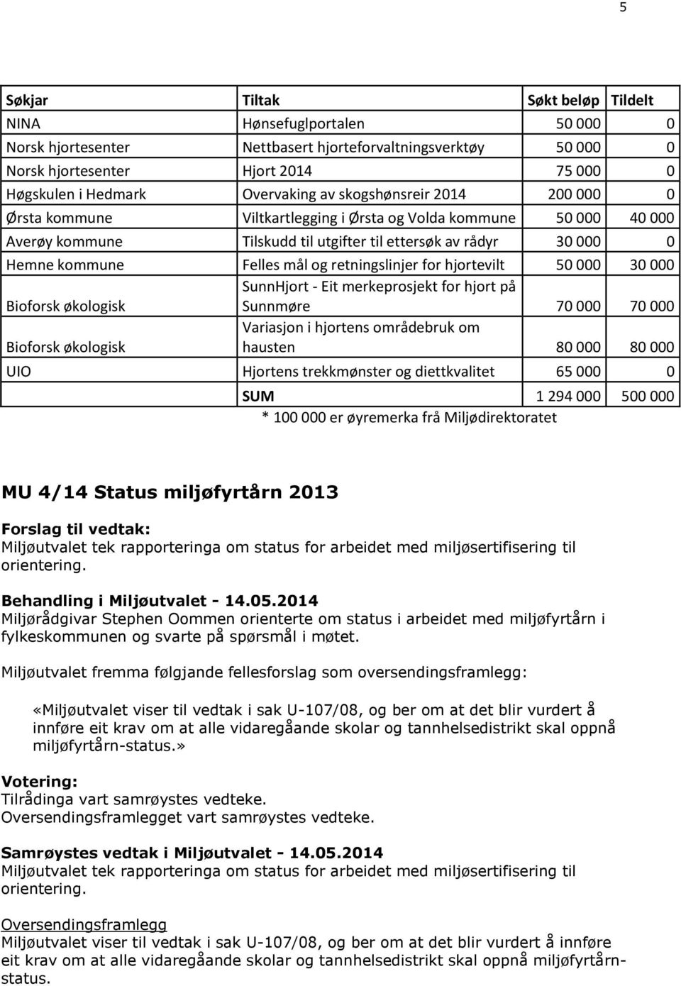 Felles mål og retningslinjer for hjortevilt 50 000 30 000 Bioforsk økologisk SunnHjort - Eit merkeprosjekt for hjort på Sunnmøre 70 000 70 000 Bioforsk økologisk Variasjon i hjortens områdebruk om