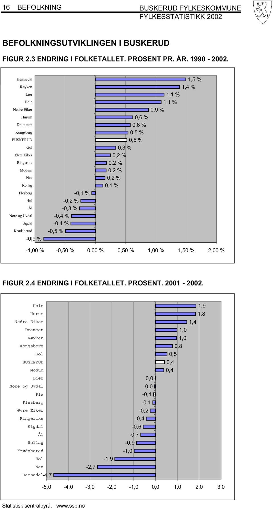 -0,4 % -0,5 % 1,5 % 1,4 % 1,1 % 1,1 % 0,9 % 0,6 % 0,6 % 0,5 % 0,5 % 0,3 % 0,2 % 0,2 % 0,2 % 0,2 % 0,1 % -1,00 % -0,50 % 0,00 % 0,50 % 1,00 % 1,50 % 2,00 % FIGUR 2.4 ENDRING I FOLKETALLET. PROSENT.