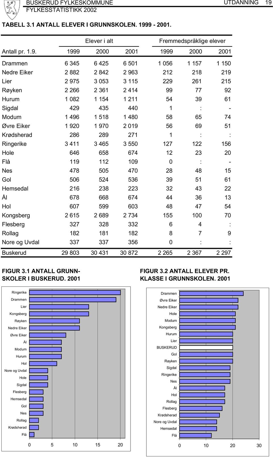 9-2001. Elever i alt Fremmedspråklige elever Antall pr. 1.9. 1999 2000 2001 1999 2000 2001 Drammen 6 345 6 425 6 501 1 056 1 157 1 150 Nedre Eiker 2 882 2 842 2 963 212 218 219 Lier 2 975 3 053 3 115