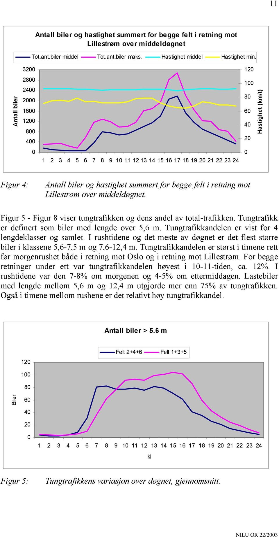 Lillestrøm over middeldøgnet. Figur 5 - Figur 8 viser tungtrafikken og dens andel av total-trafikken. Tungtrafikk er definert som biler med lengde over 5,6 m.