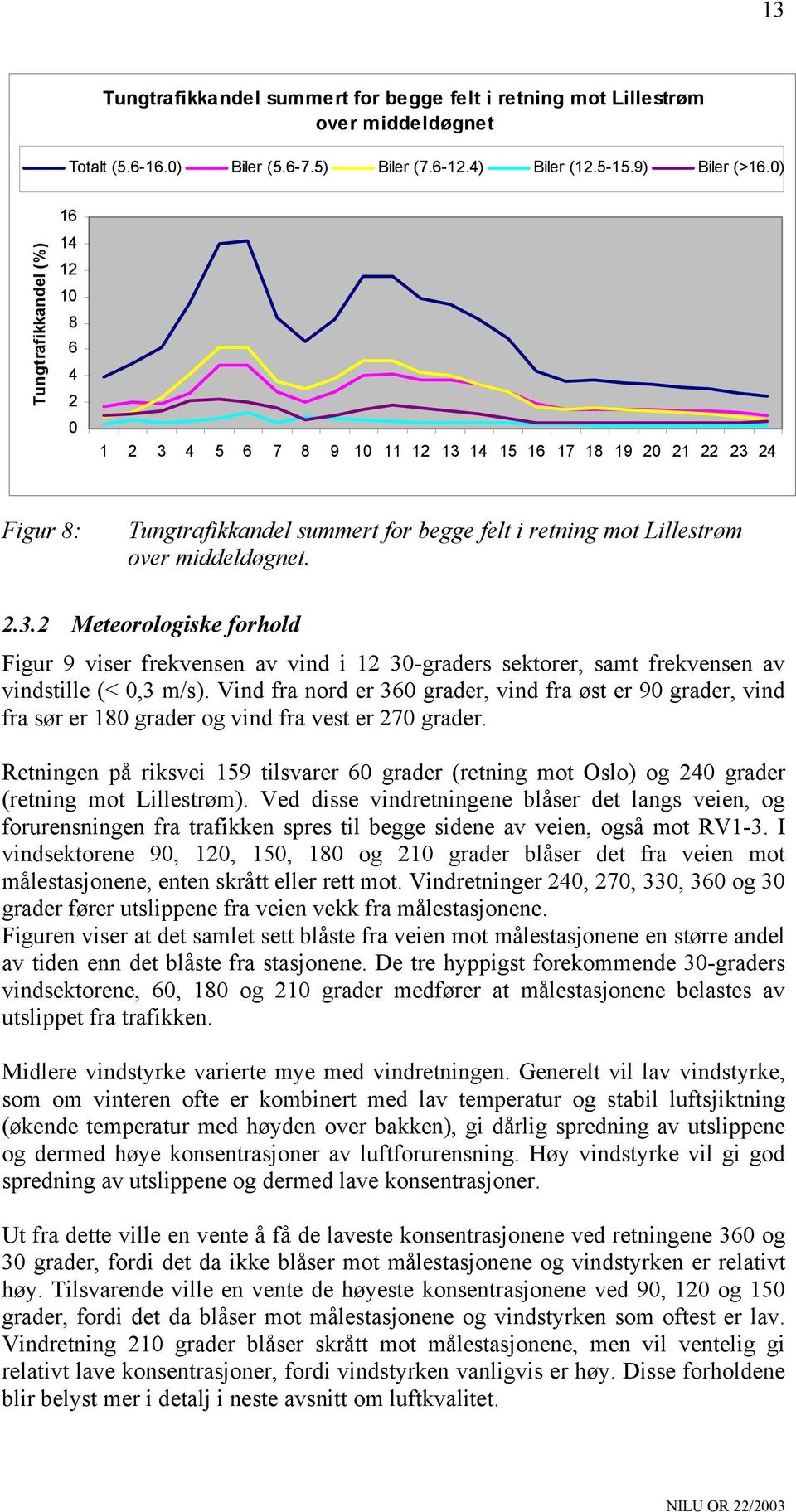 Vind fra nord er 36 grader, vind fra øst er 9 grader, vind fra sør er 18 grader og vind fra vest er 27 grader.