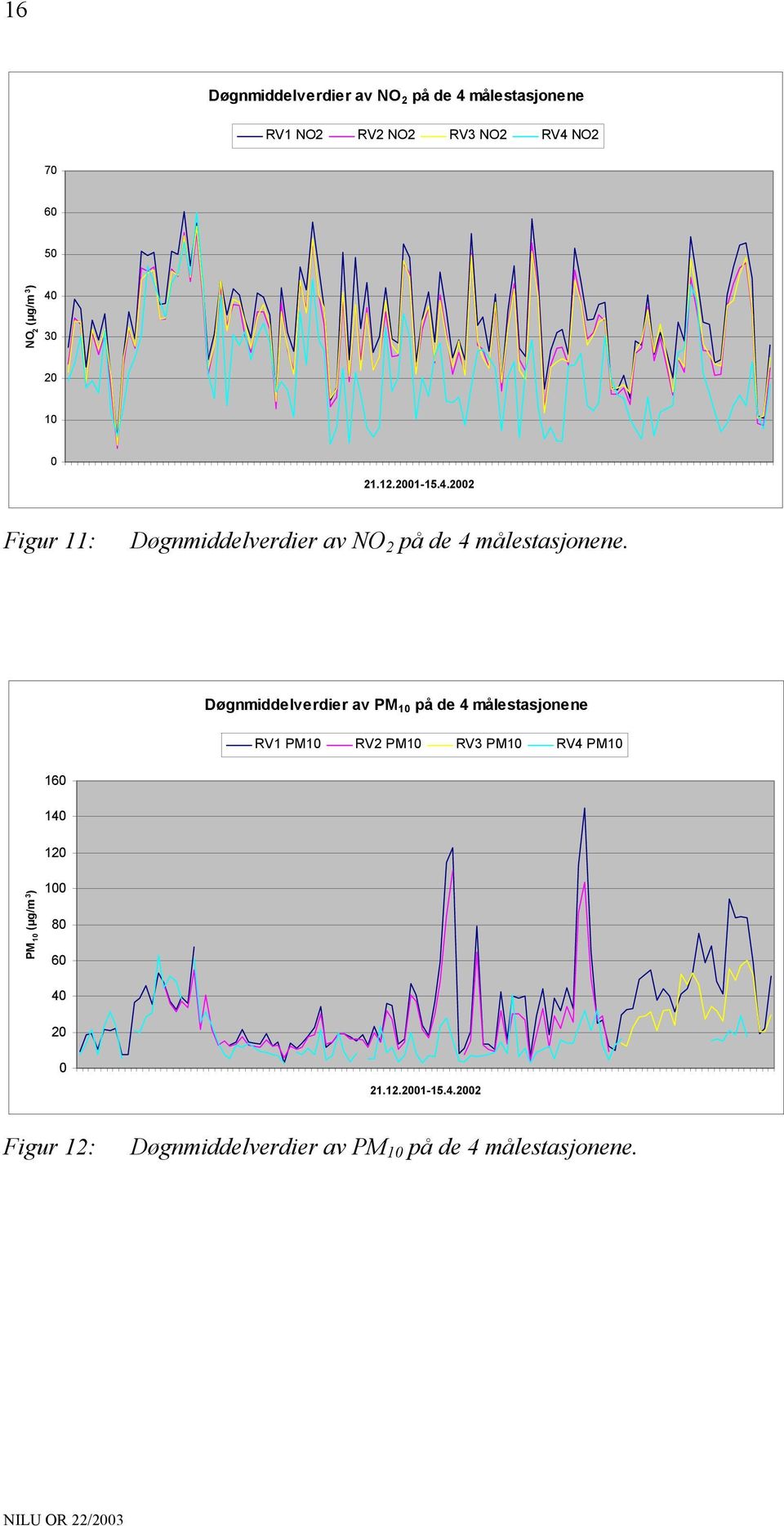 Døgnmiddelverdier av PM 1 på de 4 målestasjonene RV1 PM1 RV2 PM1 RV3 PM1 RV4 PM1 PM 1 (µg/m 3 )