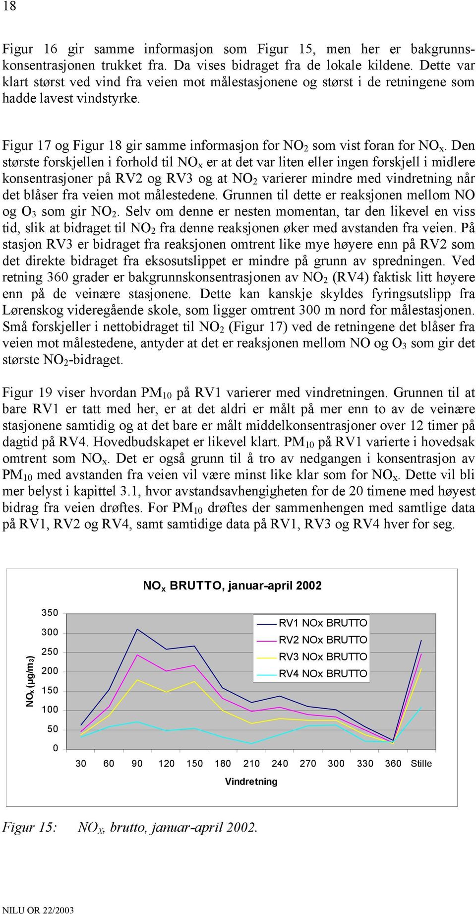 Den største forskjellen i forhold til NO x er at det var liten eller ingen forskjell i midlere konsentrasjoner på RV2 og RV3 og at NO 2 varierer mindre med vindretning når det blåser fra veien mot