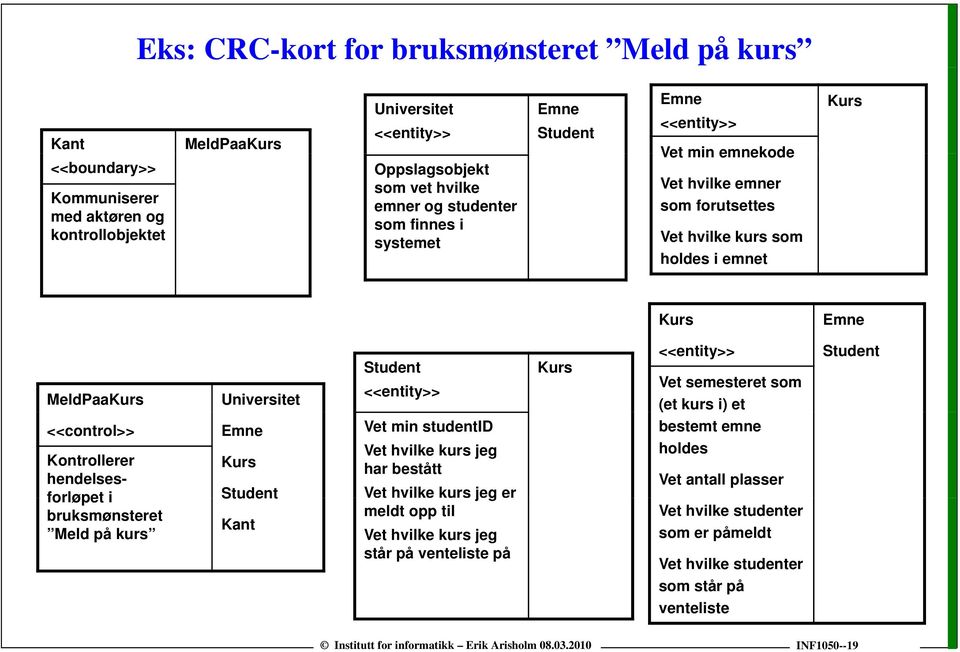 forløpet i bruksmønsteret Meld på kurs Universitet Emne Kurs Student Kant Student <<entity>> Vet min studentid Vet hvilke kurs jeg har bestått Vet hvilke kurs jeg er meldt opp til Vet hvilke kurs jeg