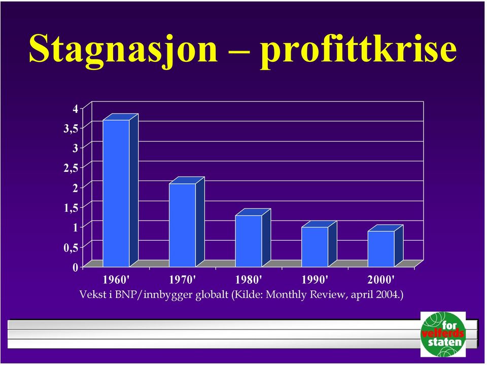1990' 2000' Vekst i BNP/innbygger