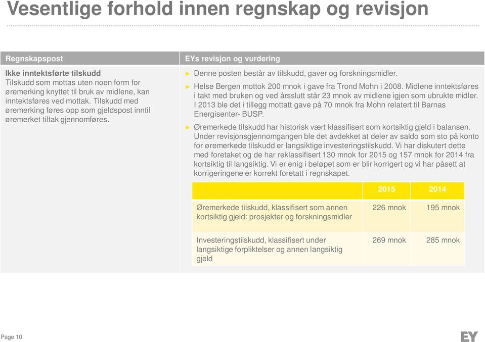 Helse Bergen mottok 200 mnok i gave fra Trond Mohn i 2008. Midlene inntektsføres i takt med bruken og ved årsslutt står 23 mnok av midlene igjen som ubrukte midler.