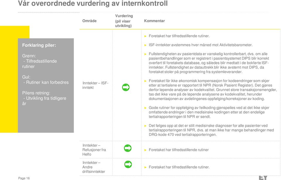 Aktivitetsbarometer. Fullstendigheten av pasientdata er vanskelig kontrollerbart, dvs.