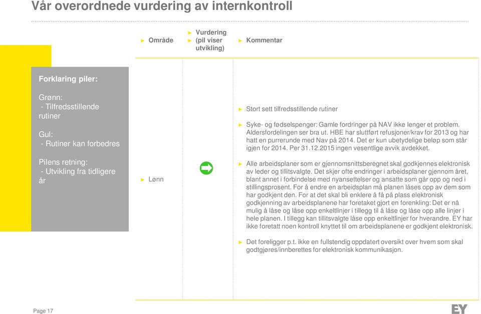 HBE har sluttført refusjoner/krav for 2013 og har hatt en purrerunde med Nav på 2014. Det er kun ubetydelige beløp som står igjen for 2014. Per 31.12.2015 ingen vesentlige avvik avdekket.