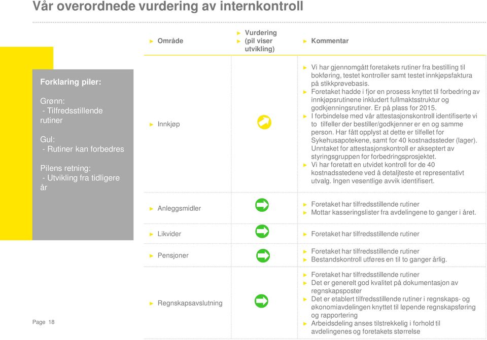 Foretaket hadde i fjor en prosess knyttet til forbedring av innkjøpsrutinene inkludert fullmaktsstruktur og godkjenningsrutiner. Er på plass for 2015.