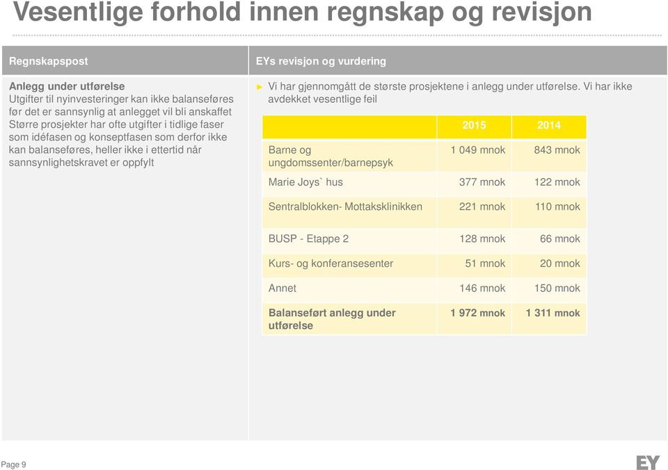 gjennomgått de største prosjektene i anlegg under utførelse.