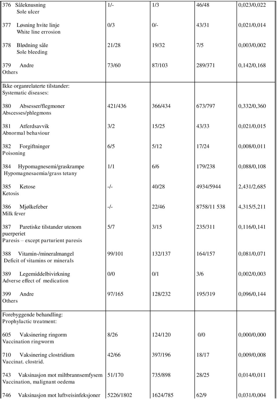 behaviour 3/2 15/25 43/33 0,021/0,015 382 Forgiftninger Poisoning 6/5 5/12 17/24 0,008/0,011 384 Hypomagnesemi/graskrampe Hypomagnesaemia/grass tetany 1/1 6/6 179/238 0,088/0,108 385 Ketose Ketosis