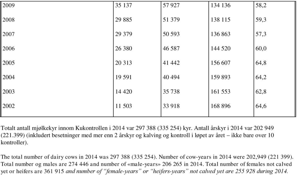 399) (inkludert besetninger med mer enn 2 årskyr og kalving og kontroll i løpet av året ikke bare over 10 kontroller). The total number of dairy cows in 2014 was 297 388 (335 254).