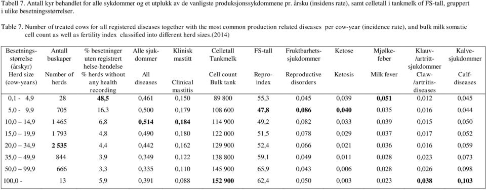 Number of treated cows for all registered diseases together with the most common production related diseases per cow-year (incidence rate), and bulk milk somatic cell count as well as fertility index