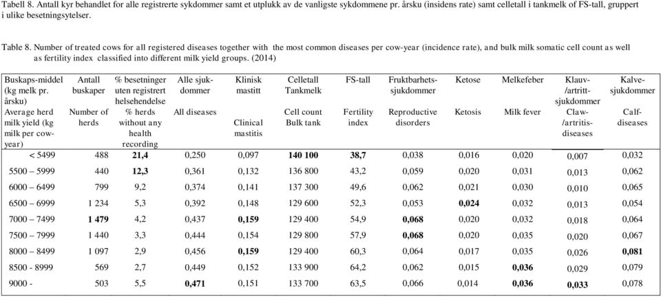 Number of treated cows for all registered diseases together with the most common diseases per cow-year (incidence rate), and bulk milk somatic cell count as well as fertility index classified into